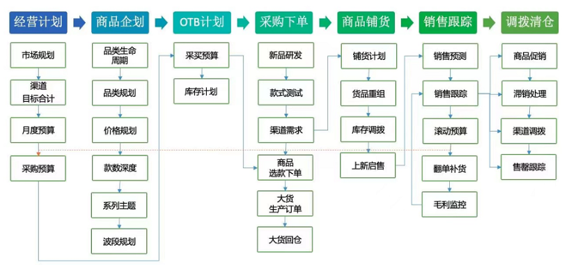 服装企业柔性供应链如何打造(图2)